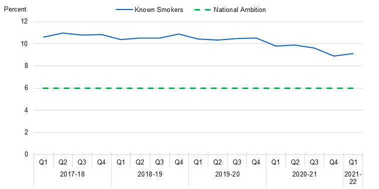 Time series chart showing percentage of women smoking at time of delivery from 2010-11 to 2021-22