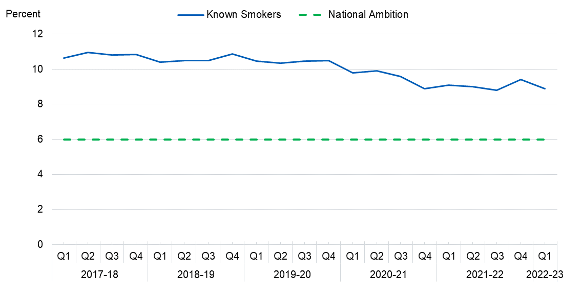 Time series chart showing percentage of women smoking at time of delivery from 2010-11 to 2022-23