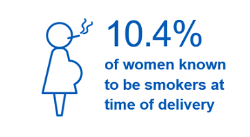 10.4% of women known to be smokers at time of delivery. Down from 10.8% in Q4 2017/18, but above the current national ambition of 6% or less.