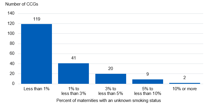 Bar chart showing the percentage of Maternities with an unknown smoking status in 2019/20, by CCG
