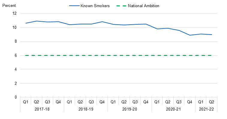 Time series chart showing percentage of women smoking at time of delivery from 2010-11 to 2021-22