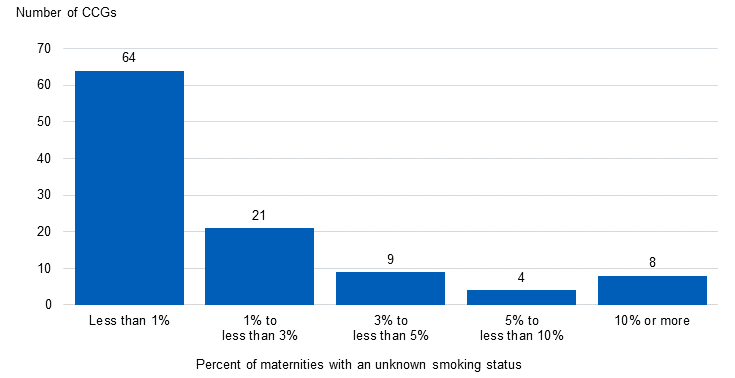 Bar chart showing the percentage of Maternities with an unknown smoking status in quarter 1 of 2021/22, by CCG