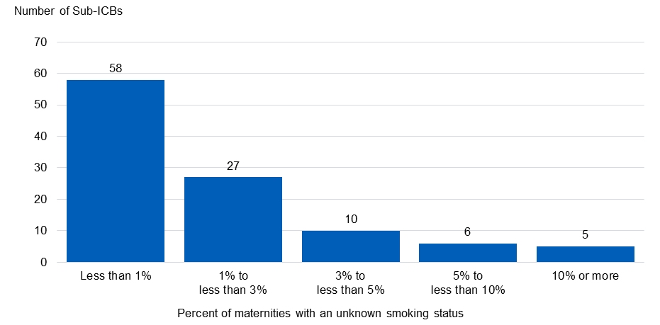 Bar chart showing the percentage of Maternities with an unknown smoking status in quarter 2 of 2023/24, by Sub-ICB