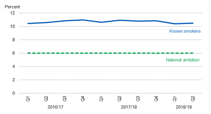 Time series chart showing percentage of women smoking at time of delivery from 2016/17 to 2018/19