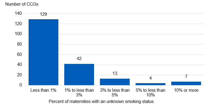 Bar chart showing the percentage of Maternities with an unknown smoking status in Q2 2018/19, by CCG
