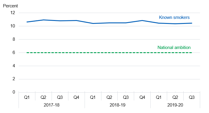 Time series chart showing percentage of women smoking at time of delivery from 2017-18 to 2019-20