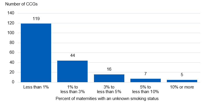 Bar chart showing the percentage of Maternities with an unknown smoking status in quarter 3 of 2019-20, by CCG