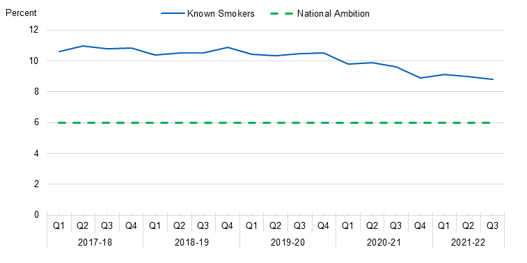 Time series chart showing percentage of women smoking at time of delivery from 2010-11 to 2021-22