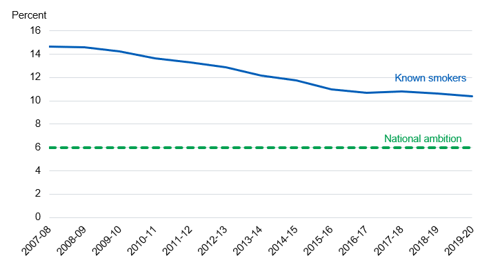 Time series chart showing percentage of women smoking at time of delivery by year
