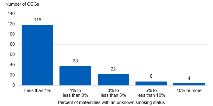 Bar chart showing the percentage of Maternities with an unknown smoking status in quarter 4 of 2019-20, by CCG