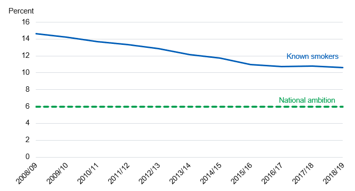 Time series chart showing percentage of women smoking at time of delivery from 2008/09 to 2018/19