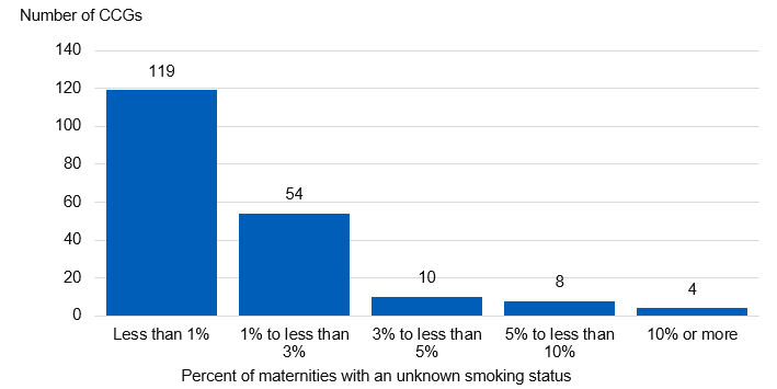 Bar chart showing the percentage of Maternities with an unknown smoking status in 2018/19, by CCG