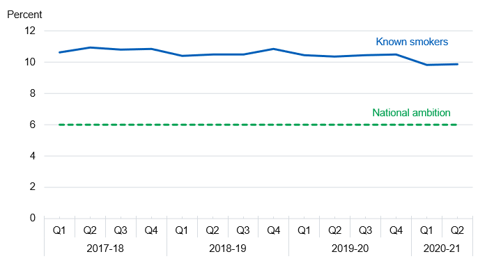 Time series chart showing percentage of women smoking at time of delivery from 2017-18 to 2020-21