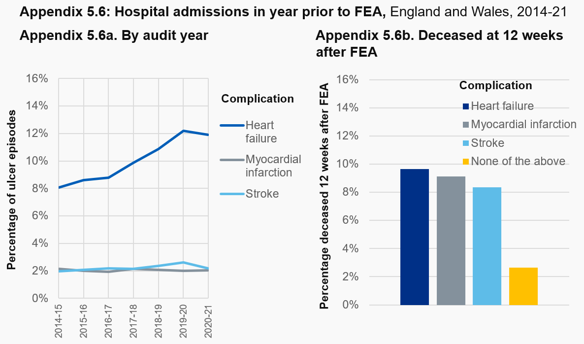 Appendix 5.6: Hospital admissions in year prior to FEA, England and Wales, 2014-21