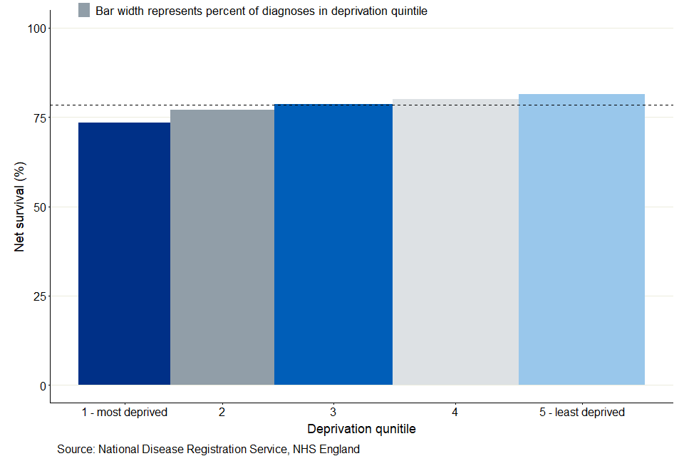 A bar chart of 1-year survival for oesophagus cancer split by deprivation quintiles, with a dotted line to show the value for all deprivation quintiles combined. The width of the bars represent the percentage of patients diagnoses in each deprivation quintile. Survival for patients in the most deprived areas is lower than that of patients in the least deprived areas.