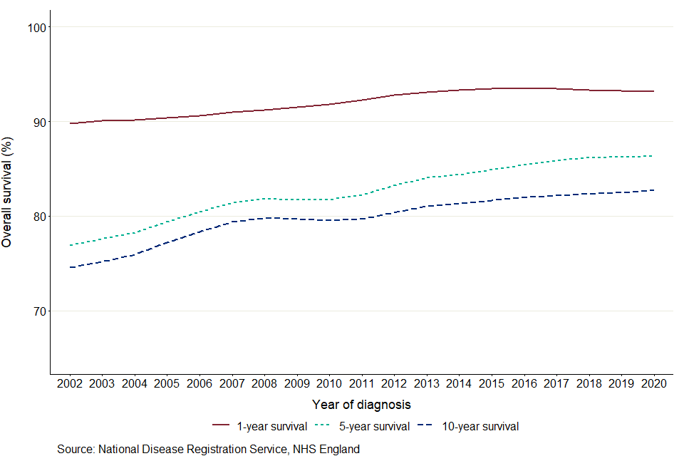 A line chart of 1-, 5- and 10-year survival for children (aged 0 to 14 years). 1-year survival is highest and is estimated to increase from 91% in 2002 to 93% in 2020. 5-year survival is estimated to increase from 78% in 2002 to 86% in 2020. 10-year survival is estimated to increase from 75% in 2002 to 83% in 2020.
