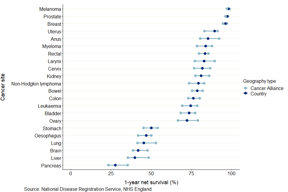 A scatter graph which shows the 1-year survival for 22 different cancers with the England value and the ranges of values for Cancer Alliances displayed. Melanoma has the highest 1-year survival and the smallest range between CAs. Pancreas has the lowest 1-year survival and liver has the largest range between CAs.