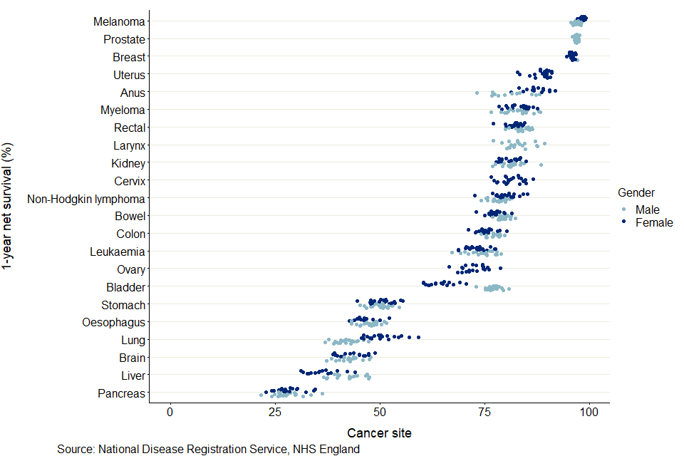 A scatter graph of 1-year survival for 22 cancers and all Cancer Alliances split by gender. For each CA, cancer survival in males is typically lower than survival in females. In contrast, bladder has a very defined split with males having higher 1-year survival.