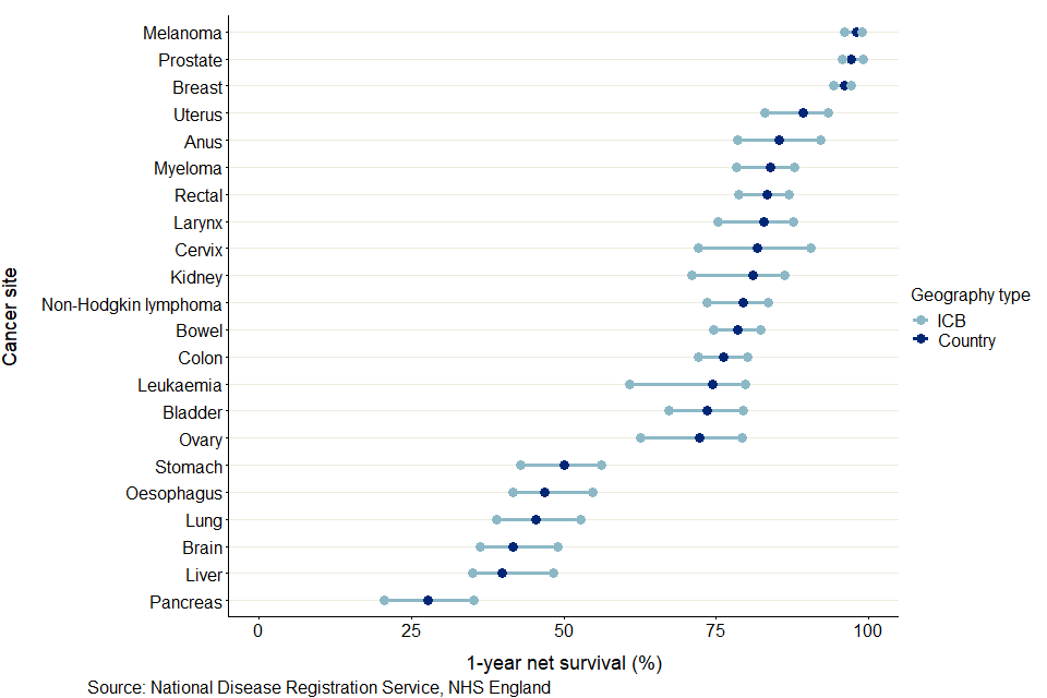 A scatter graph showing the range of 1-year survival estimates in the 42 Integrated Care Boards for 22 cancer sites. The narrowest range of survival estimates is for melanoma of skin, prostate (males) and breast (females) where all 1-year survival estimates are above 90%. There is a group of 6 cancers (brain, liver, lung, oesophagus, pancreas, stomach) where all estimates of 1-year survival are less than 60%. The other cancers all have estimates of 1-year survival that is at least 60%. The cancer with the largest variation in 1-year survival estimates is leukaemia which ranges from 61% to 80%.