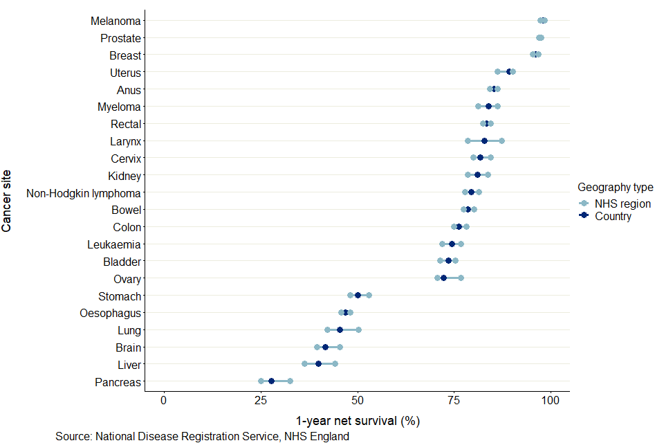 A scatter graph showing the range of 1-year survival estimates in the 7 NHS regions for 22 cancer sites. The narrowest range of survival estimates is for melanoma of skin, prostate (males) and breast (females) where all 1-year survival estimates are above 95%. There is a group of 6 cancers (brain, liver, lung, oesophagus, pancreas, stomach) where all estimates of 1-year survival are less than 55%. The other cancers all have estimates of 1-year survival that is at least 70%. The cancer with the largest variation in 1-year survival estimates are larynx (males) which ranges from 78% to 87%.