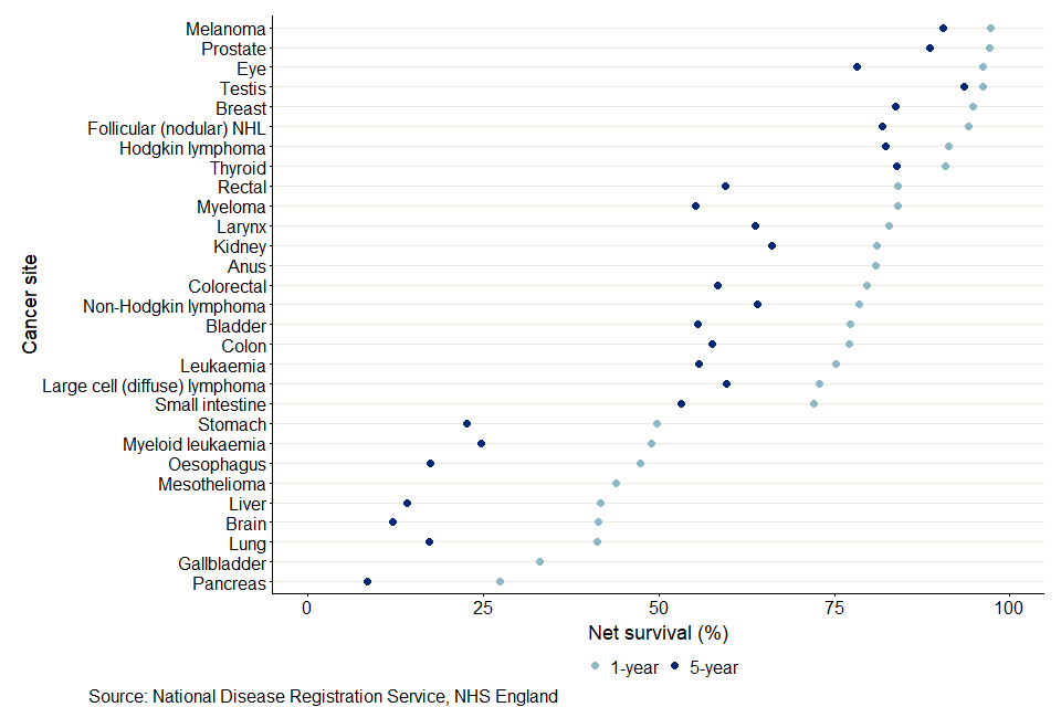 A scatter plot showing the 1-year and 5-year survival rates for males aged between 15 and 99 years and diagnosed with cancer between 2016 and 2020. Melanoma has the highest 1-year survival, whereas testis has the highest 5-year survival. Pancreas has the lowest 1- and 5-year survival.