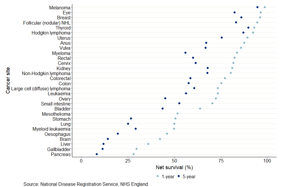 A scatter plot showing the 1-year and 5-year survival rates for females aged between 15 and 99 years and diagnosed with cancer between 2016 and 2020. Melanoma has the highest 1- and 5-year survival. Pancreas has the lowest 1- and 5-year survival.