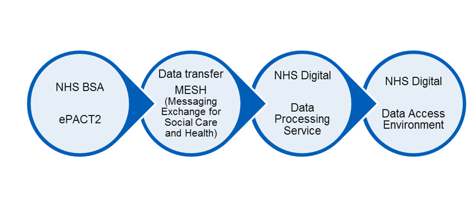 image representing how data will be collected using MESH or secure data transfer