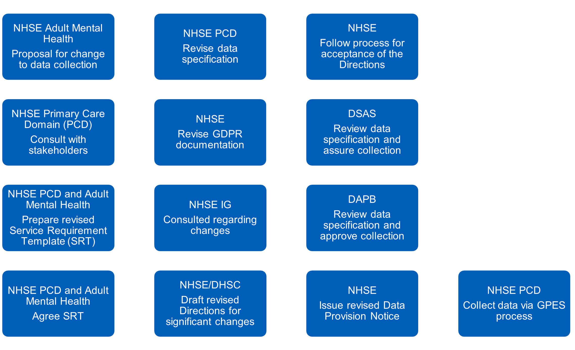 Physical Health Checks for people with Severe Mental Illness (PHSMI) data specification change control process