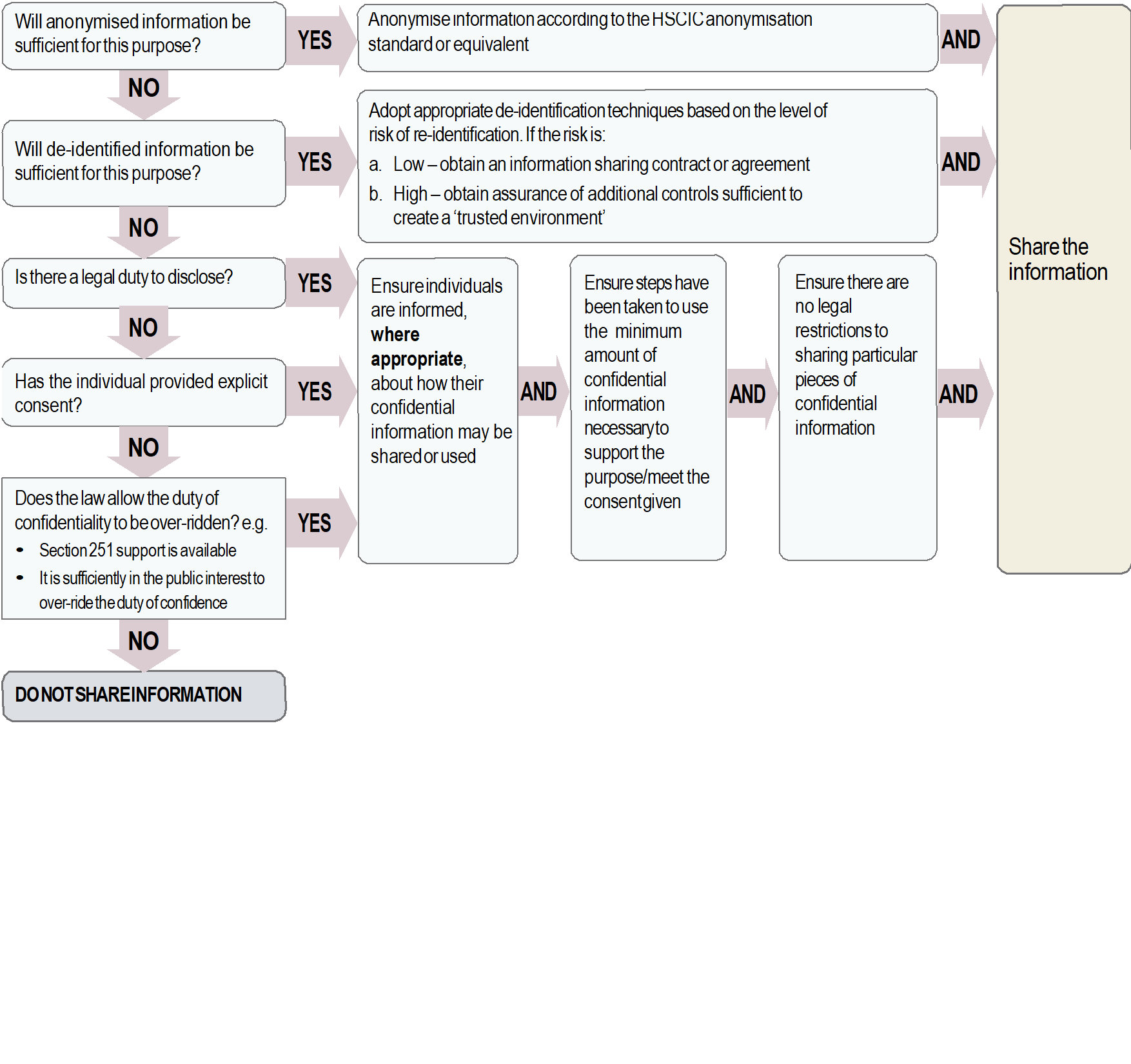 Flow chart showing how to decide if to share or disclose confidential information for the benefit of the community