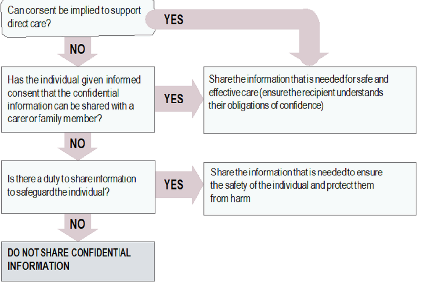 deciding if to share confidential information for direct care flow chart