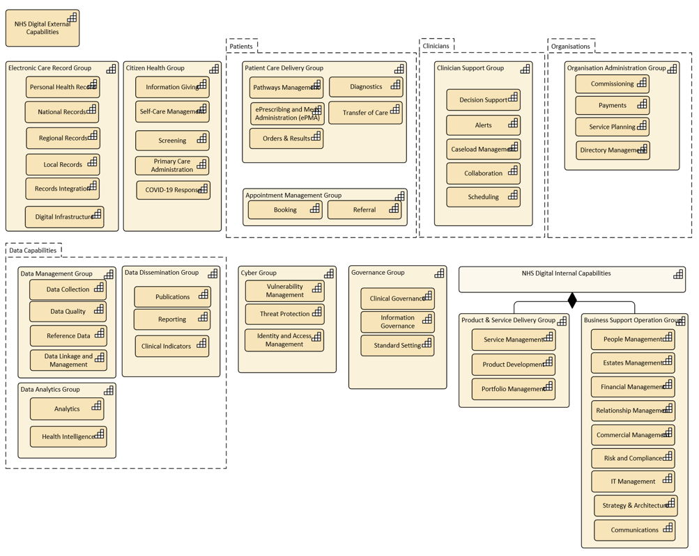 NHS Digital architectural capabilities diagram