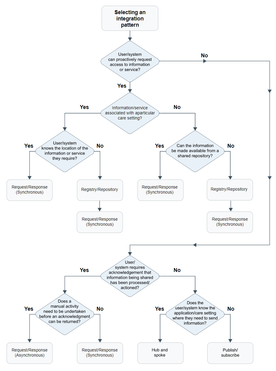Select an integration pattern decision tree