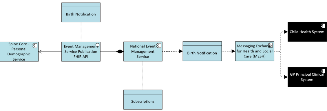 Publish-subscribe example - publishing changes to demographic records