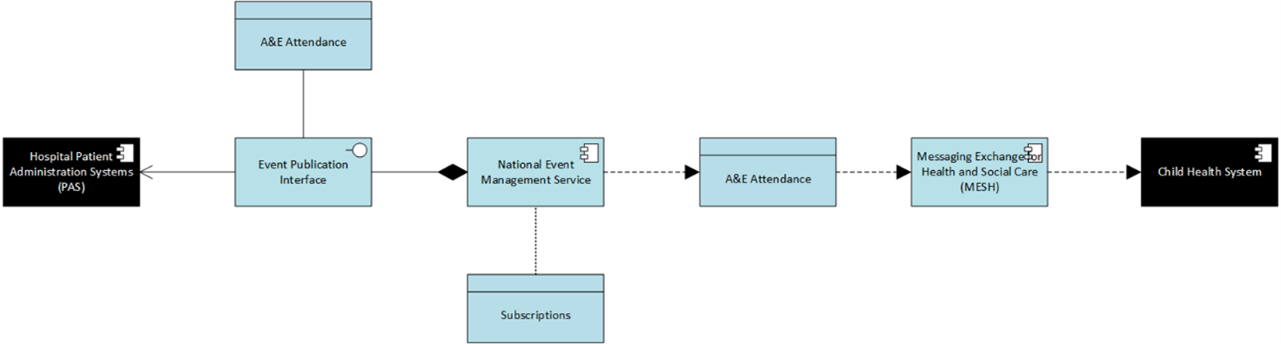 Publish-subscribe example - health visitor notified of child attending A&E