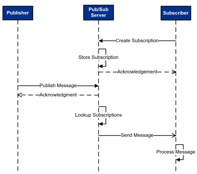 Publish subscribe integration pattern - logical pattern diagram
