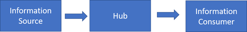 Information push pattern - hub and spoke pattern diagram
