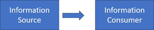 Information push pattern - point to point