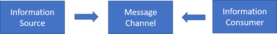 Information push pattern - messaging channel diagram