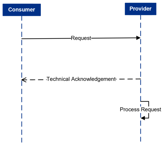 Information push pattern - synchronous interaction method diagram