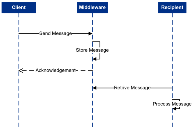 Information push pattern - asynchronos interaction method diagram