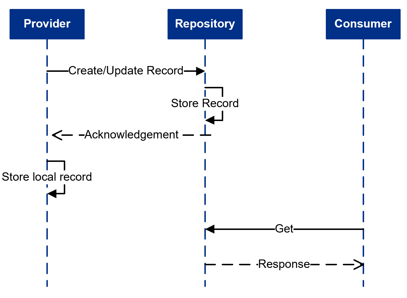 Shared Repository implementation detail