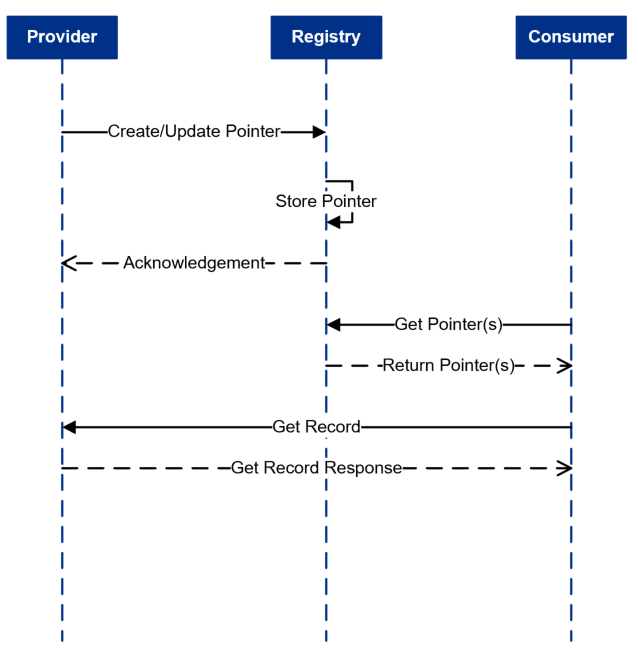 Registry repository pattern implementation - logical pattern