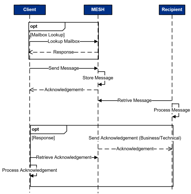 Messaging via MESH middleware diagram