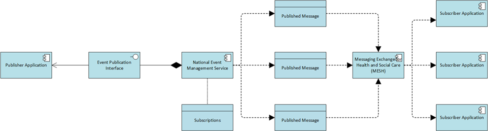 Publish subscribe integration pattern - publish pattern diagram