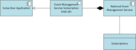 Publish subscribe integration pattern - subscribe pattern diagram