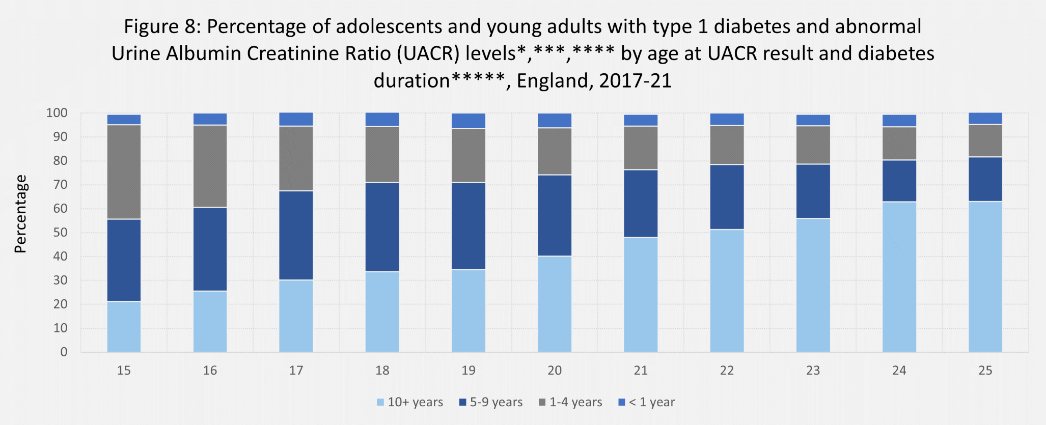 Percentage of adolescents and young adults with type 1 diabetes and abnormal urine albumin creatinine ratio levels by age at UACR result and diabetes duration England 2017 - 2021