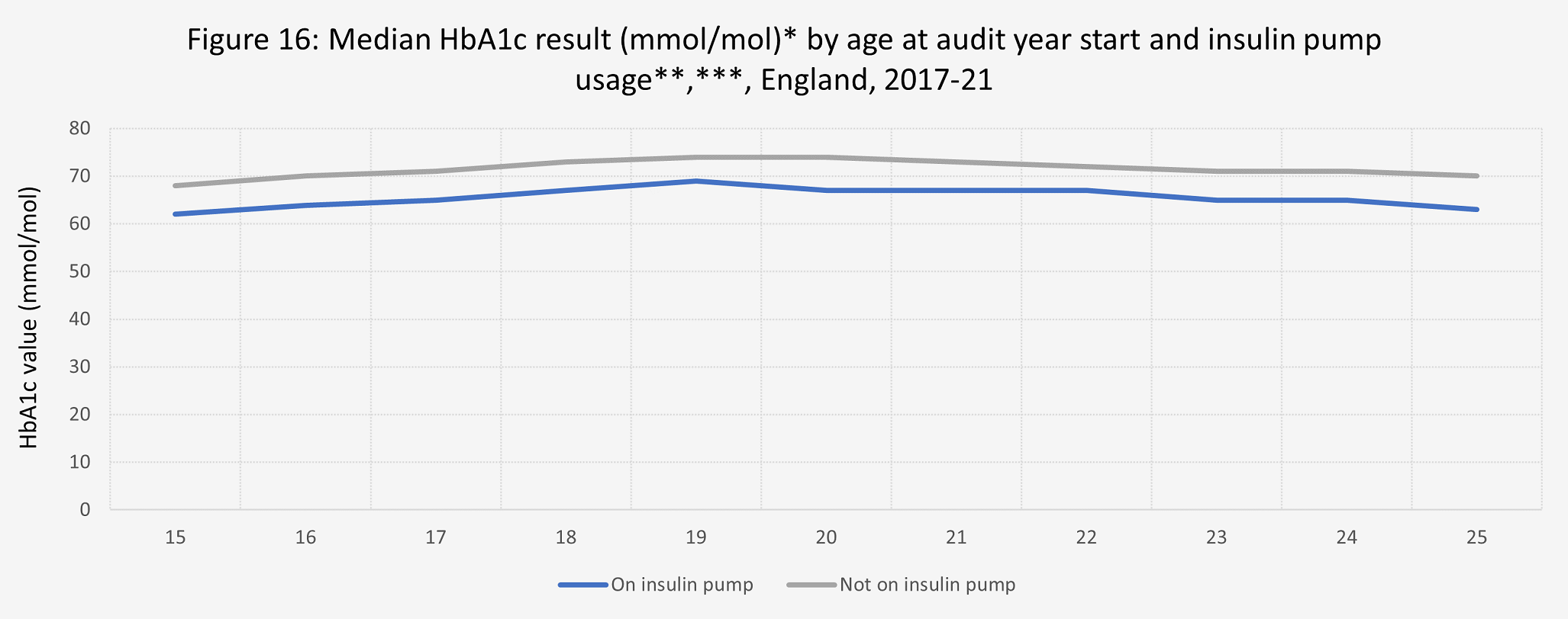 Median HbA1c result by age at audit year start and insulin pump usage
