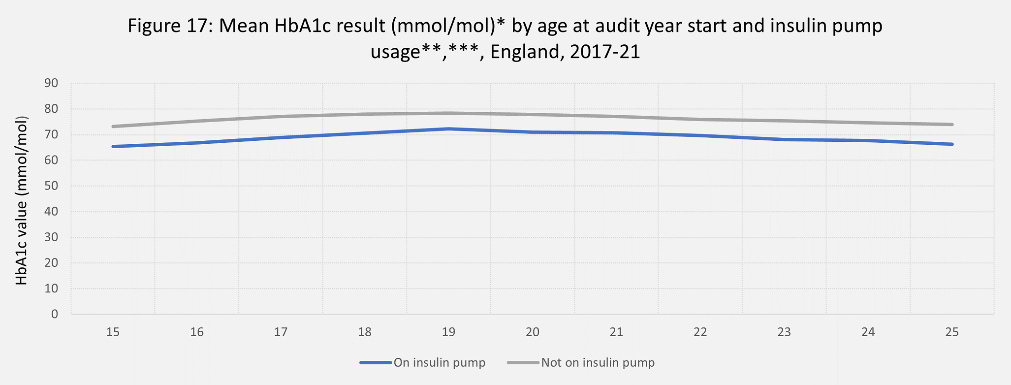 Mean HbA1c result by age at audit year start and insulin imp usage England 2017 - 2021