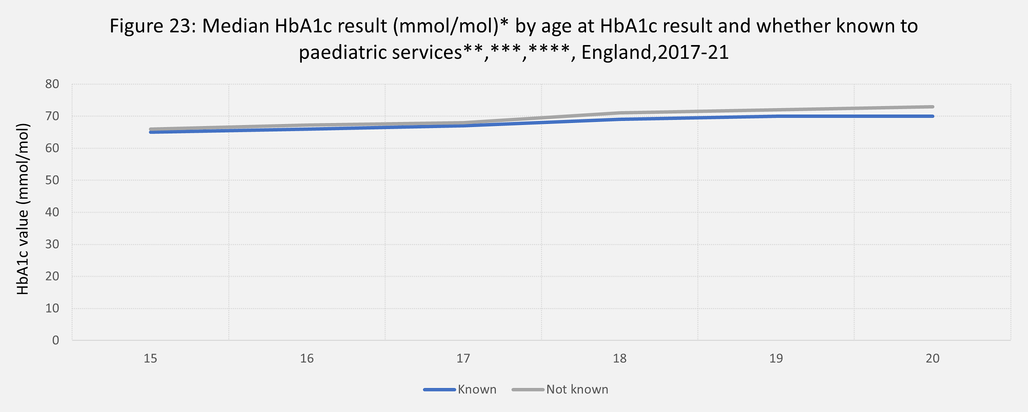 Median HbAQc result by age result and if known to paediatric services