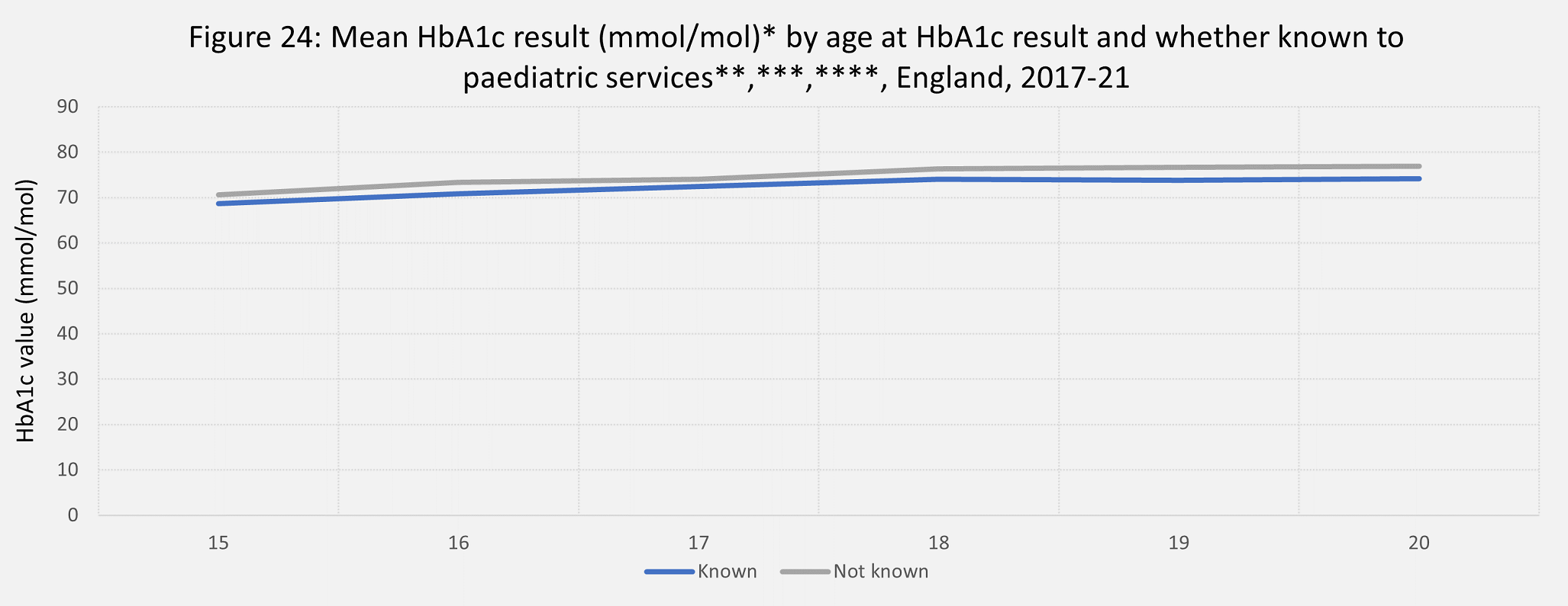 Mean HbA1c result by age at HbA1c result and  if known to paediatric services England 2017 - 2021